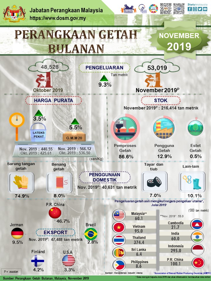 Pengeluaran Getah Asli Malaysia Meningkat 9.3 Peratus Pada November ...