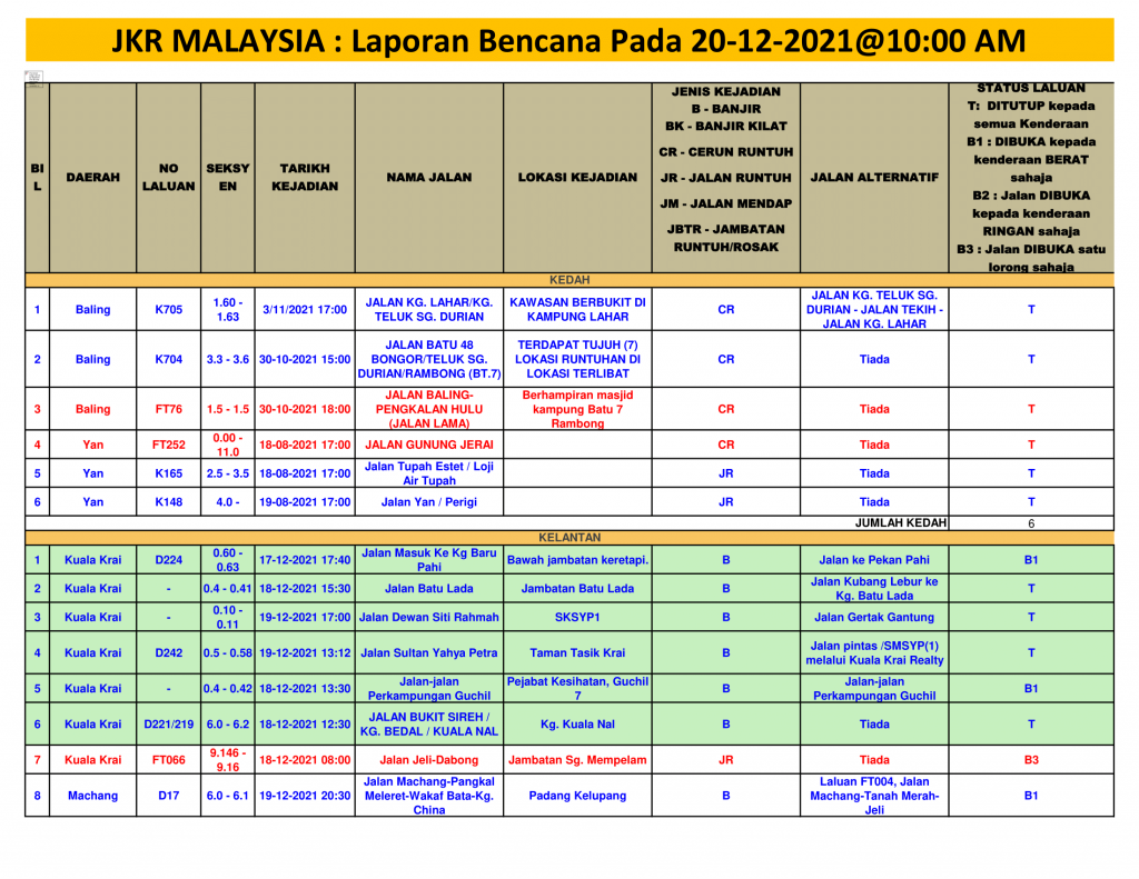 LAPORAN BENCANA PADA 20/12/2021 @10:00 AM - Life News Agency