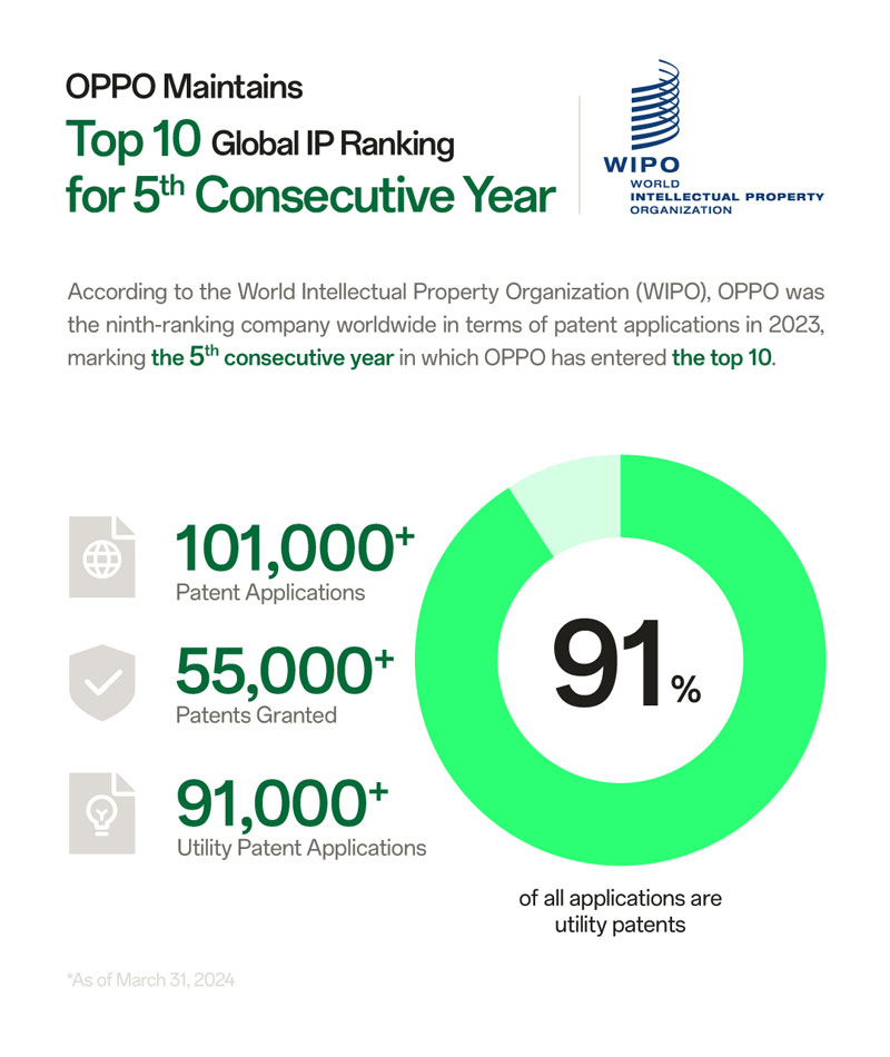 OPPO Maintains Top 10 Global IP Ranking for 5th Consecutive Year