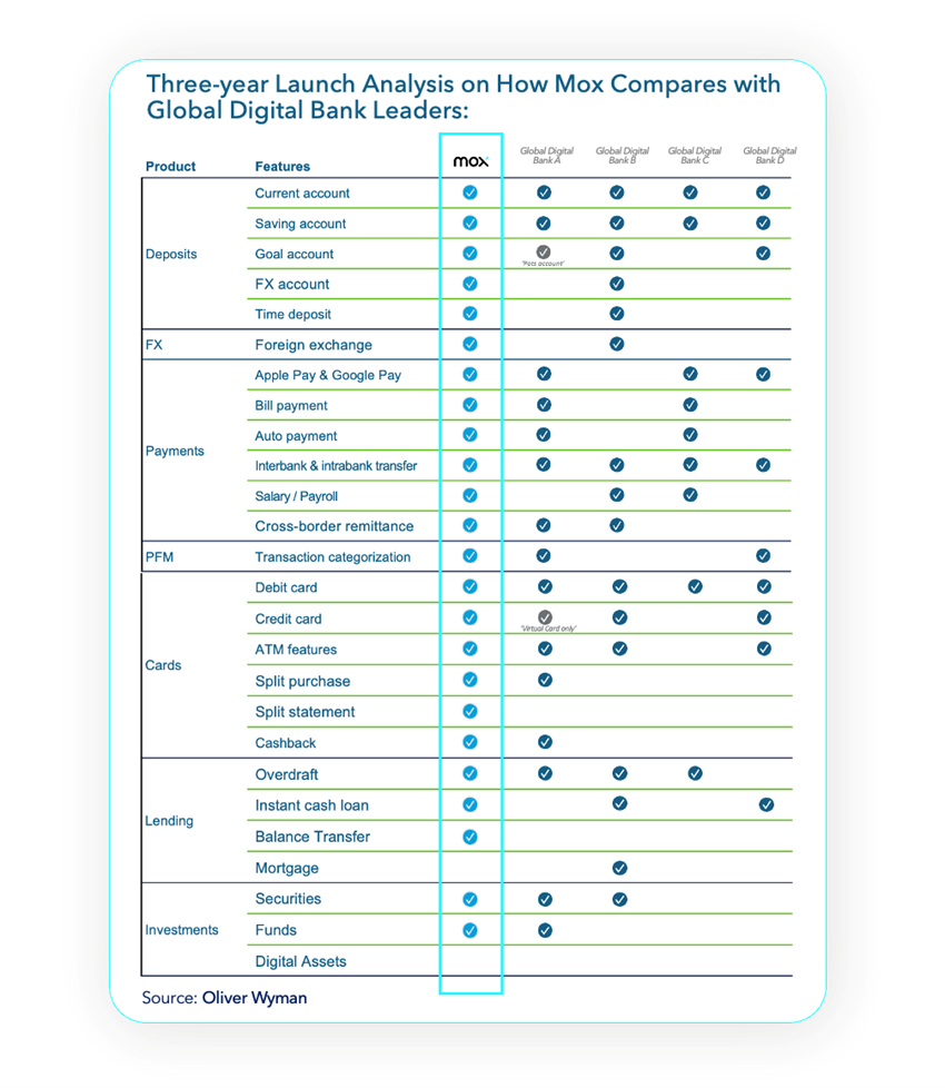 Table 1: Comparing Mox’s three-year service launches with other global digital bank leaders. (Source: Oliver Wyman)