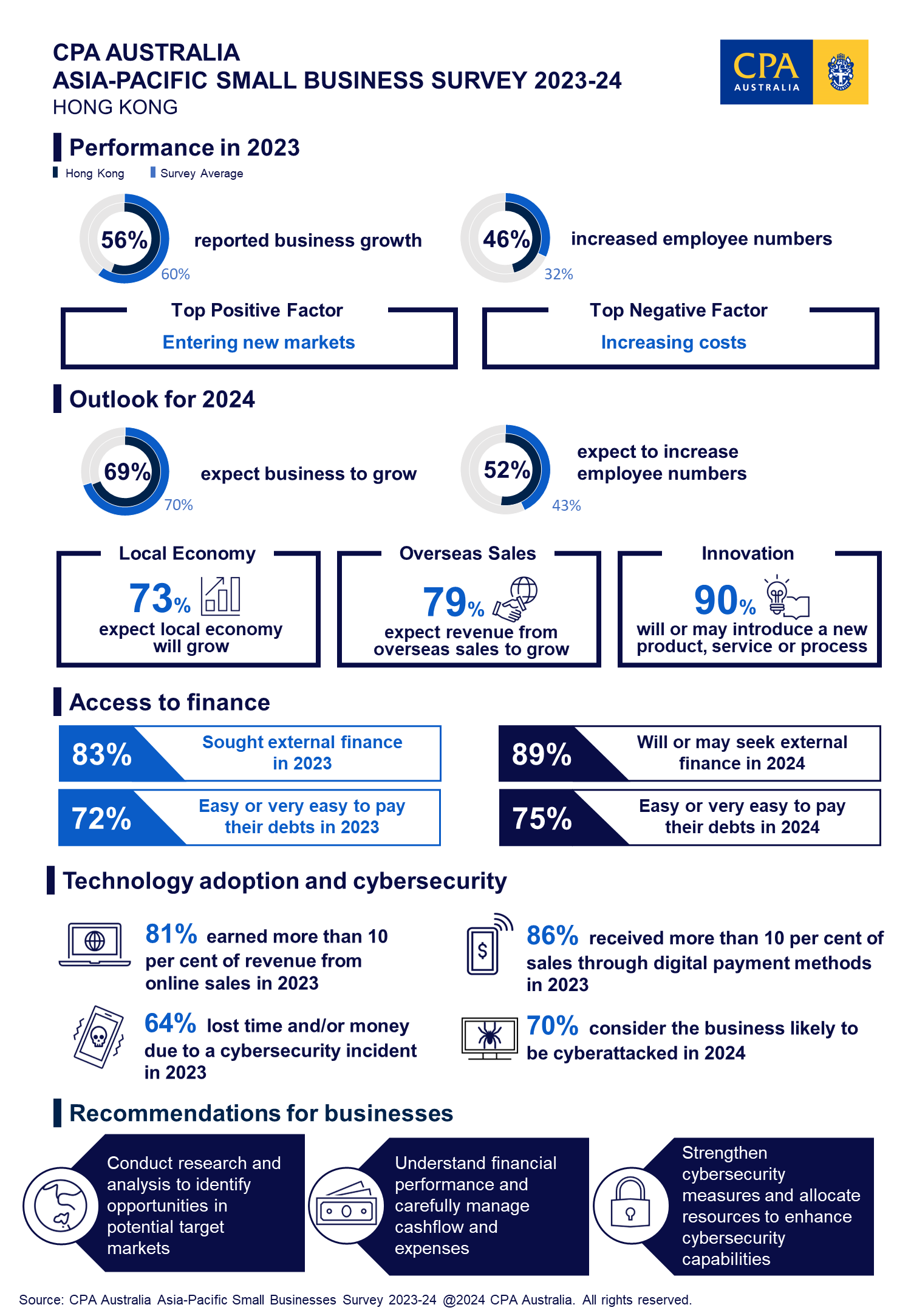 CPA Australia Asia-Pacific Small Business Survey 2023-24 Hong Kong Results Infographic