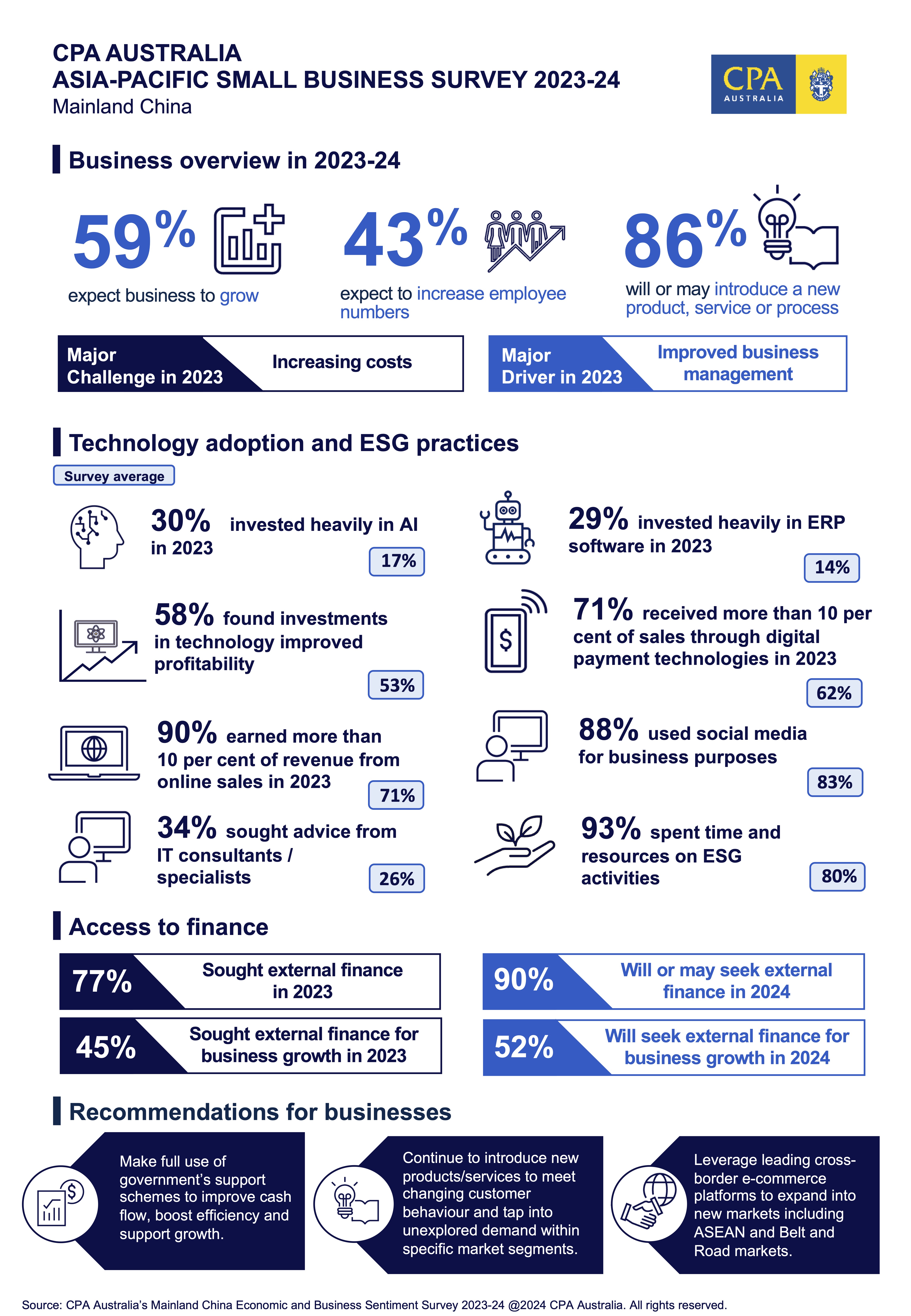 CPA Australia Asia-Pacific Small Business Survey 2023-24 - Mainland China results